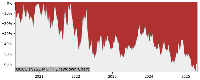 Drawdown / Underwater Chart for Energy Fuels (UUUU) - Stock Price & Dividends